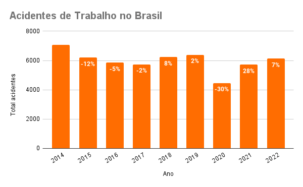 Dados dos Acidentes de Trabalho no Brasil nos últimos 10 anos